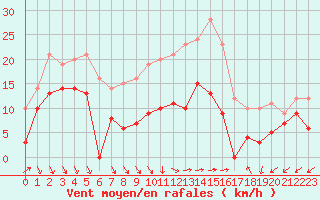 Courbe de la force du vent pour Salon-de-Provence (13)