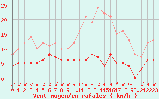 Courbe de la force du vent pour Langres (52) 