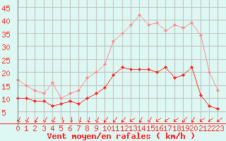 Courbe de la force du vent pour Poitiers (86)