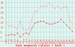 Courbe de la force du vent pour Bergerac (24)