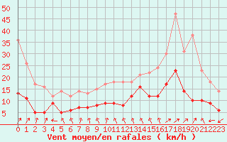 Courbe de la force du vent pour Ble / Mulhouse (68)