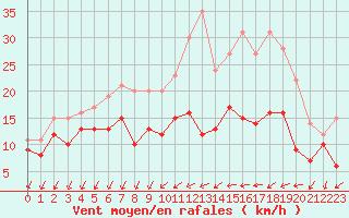 Courbe de la force du vent pour Alenon (61)