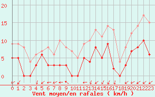 Courbe de la force du vent pour Grenoble/agglo Le Versoud (38)