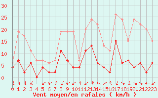 Courbe de la force du vent pour Embrun (05)