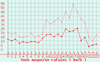 Courbe de la force du vent pour Dole-Tavaux (39)