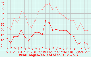 Courbe de la force du vent pour Montlimar (26)