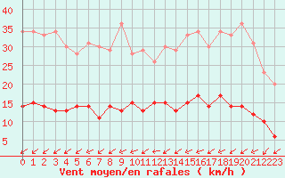 Courbe de la force du vent pour Deauville (14)