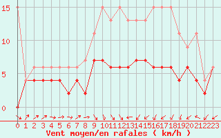 Courbe de la force du vent pour Rnenberg