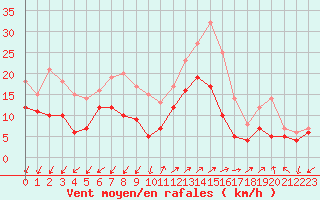 Courbe de la force du vent pour Ajaccio - Campo dell