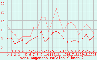 Courbe de la force du vent pour Nantes (44)