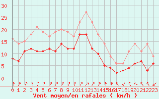 Courbe de la force du vent pour Chteauroux (36)