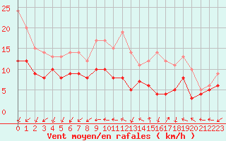 Courbe de la force du vent pour Rouess-Vass (72)