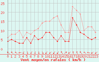 Courbe de la force du vent pour Nmes - Garons (30)