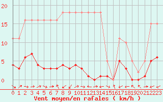 Courbe de la force du vent pour Potes / Torre del Infantado (Esp)