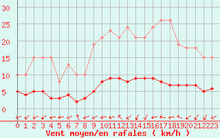 Courbe de la force du vent pour Valleroy (54)