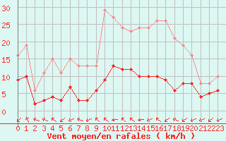 Courbe de la force du vent pour Saint-Martial-de-Vitaterne (17)