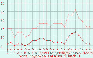 Courbe de la force du vent pour Saint-Romain-de-Colbosc (76)