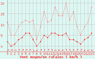 Courbe de la force du vent pour Grandfresnoy (60)