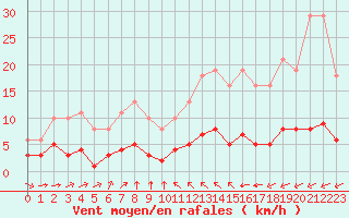 Courbe de la force du vent pour Chailles (41)