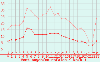Courbe de la force du vent pour Saint-Romain-de-Colbosc (76)