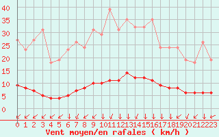 Courbe de la force du vent pour Saint-Yrieix-le-Djalat (19)