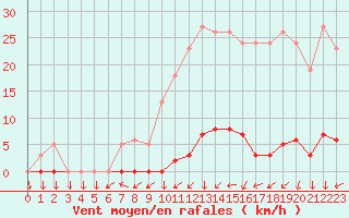 Courbe de la force du vent pour Vendme (41)