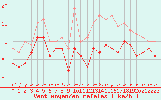 Courbe de la force du vent pour Avord (18)