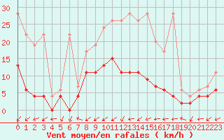 Courbe de la force du vent pour Rnenberg