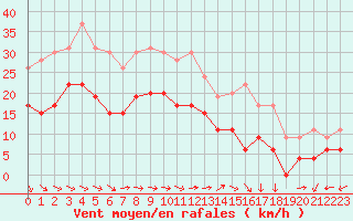 Courbe de la force du vent pour Muret (31)