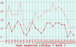 Courbe de la force du vent pour Septsarges (55)