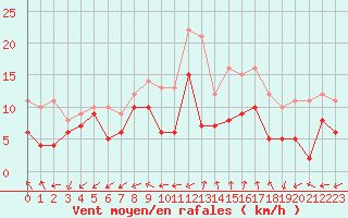 Courbe de la force du vent pour Brest (29)