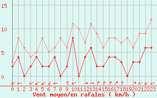 Courbe de la force du vent pour Albi (81)