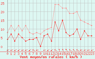 Courbe de la force du vent pour Montauban (82)