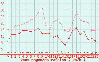 Courbe de la force du vent pour Saint-Dizier (52)