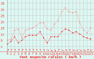 Courbe de la force du vent pour Ble / Mulhouse (68)