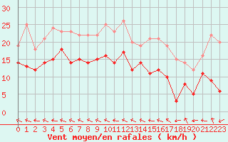 Courbe de la force du vent pour Agen (47)