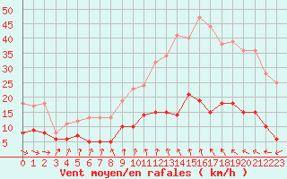Courbe de la force du vent pour Paris - Montsouris (75)