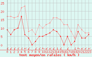 Courbe de la force du vent pour Blois (41)