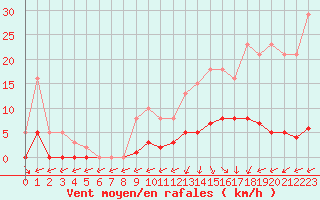Courbe de la force du vent pour Trelly (50)
