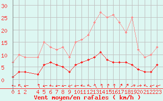 Courbe de la force du vent pour Thorigny (85)