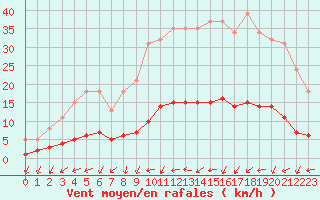 Courbe de la force du vent pour Sainte-Ouenne (79)