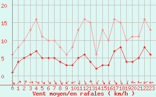 Courbe de la force du vent pour Castres-Nord (81)