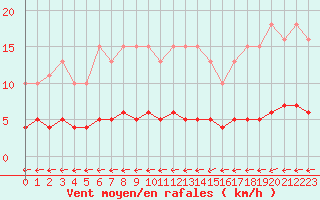 Courbe de la force du vent pour Jarnages (23)