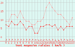 Courbe de la force du vent pour Muret (31)