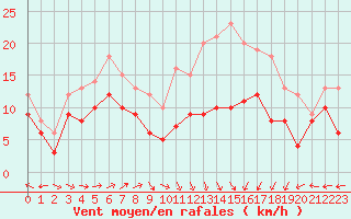 Courbe de la force du vent pour Ile Rousse (2B)