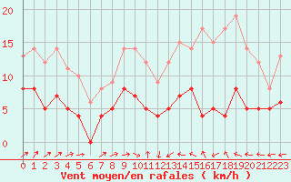 Courbe de la force du vent pour Langres (52) 