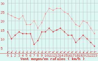 Courbe de la force du vent pour Blois (41)