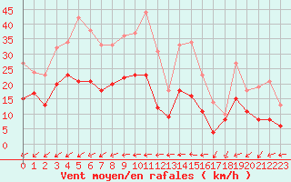 Courbe de la force du vent pour Mont-de-Marsan (40)