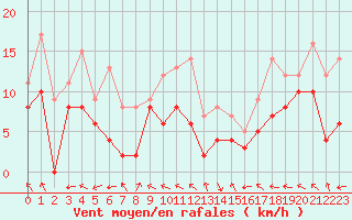 Courbe de la force du vent pour Pau (64)
