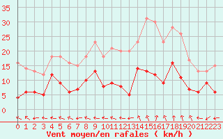 Courbe de la force du vent pour Mende - Chabrits (48)